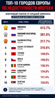 Москва возглавила список европейских городов по недоступности ипотеки