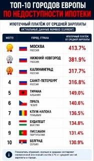 Москва — самый недоступный город Европы для ипотечников