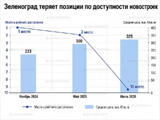 Крюково теряет позиции: доступность новостроек снижается